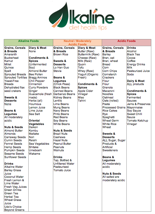 Printable Free Alkaline Food List Lists Alkaline & Acidic Foods