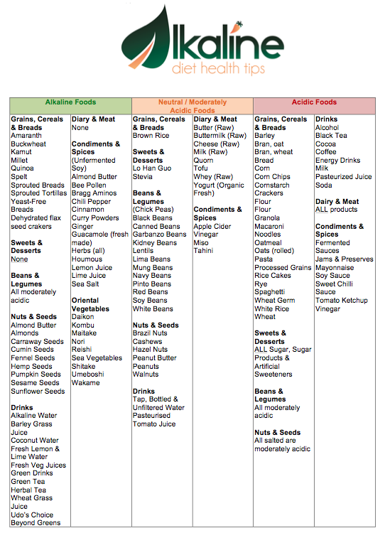 Acid Alkaline Food Chart Printable